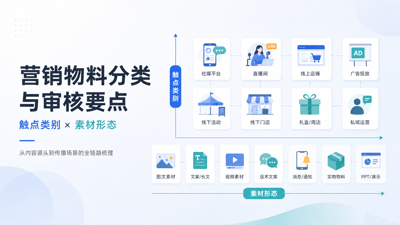 日常营销审核物料分类示意图